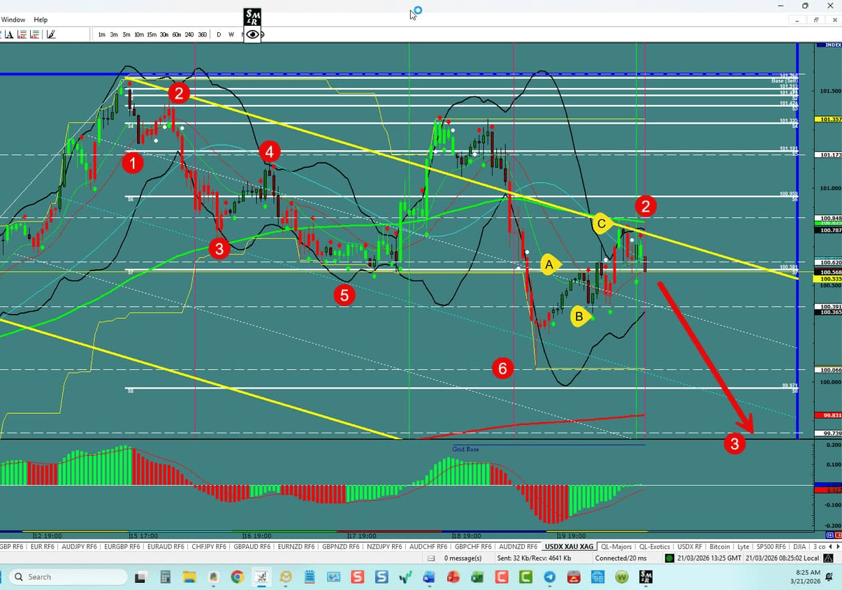 Forex Trading the week of 03\/22\/2026: USDX, EU,UJ,GU