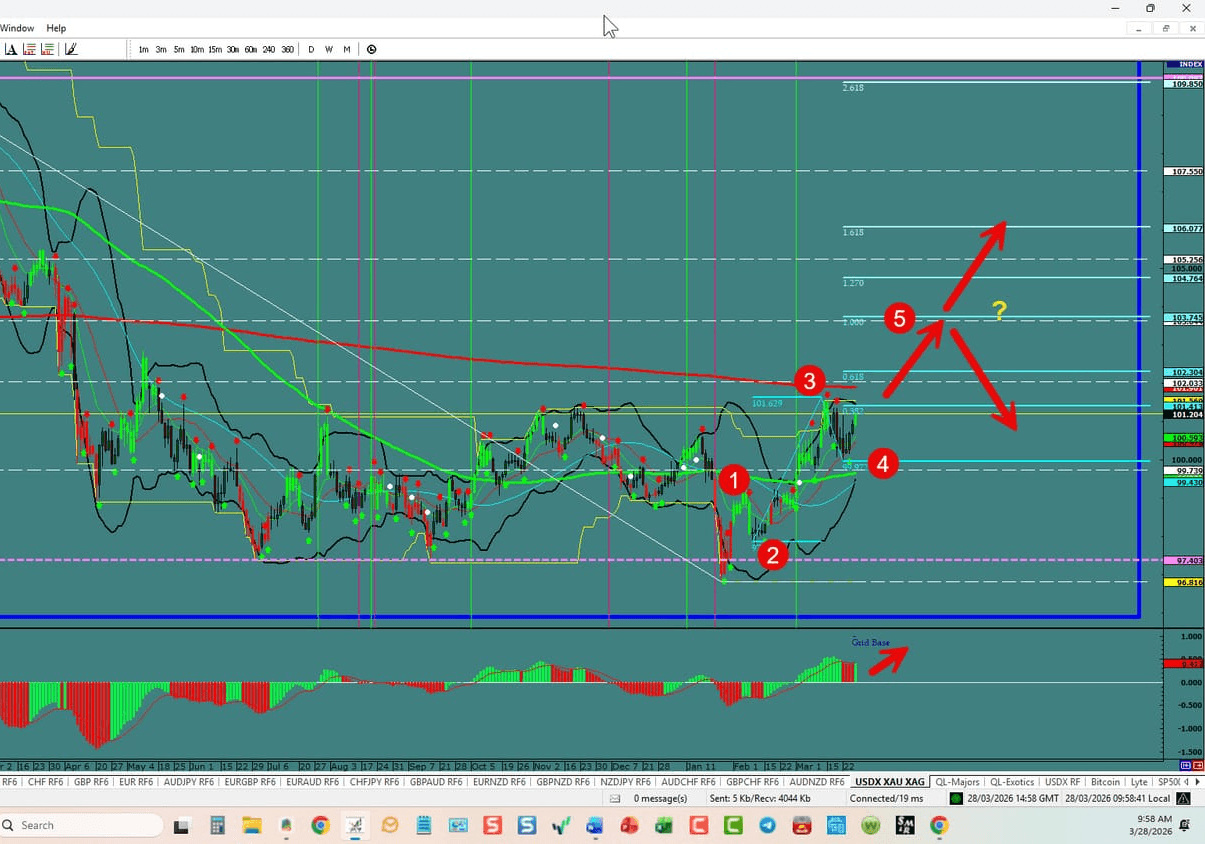 Forex Trading the week of 03\/29\/2026: USDX, EU,UJ,GU