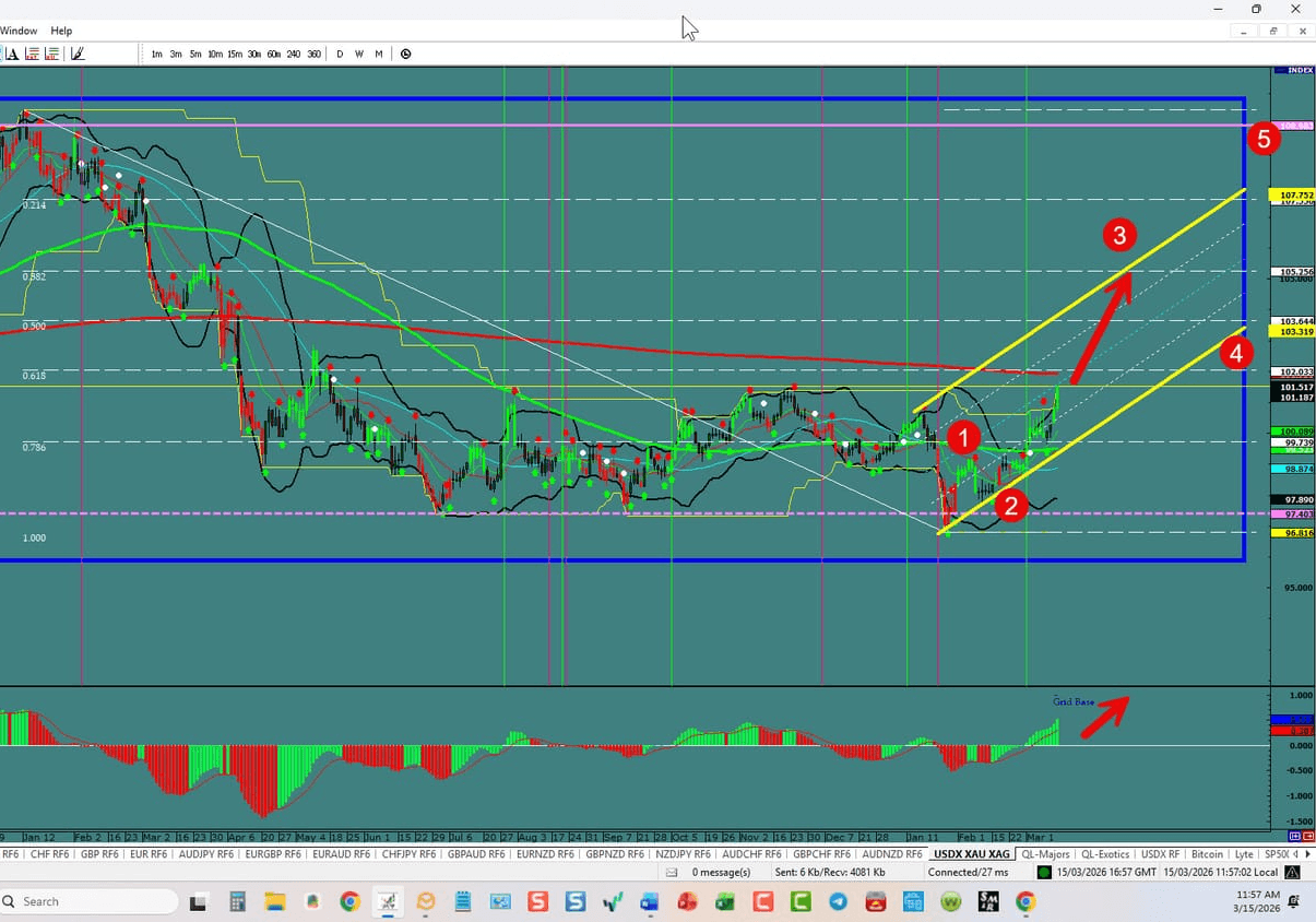 Forex Trading the week6 of 03\/1\/2026: USDX, EU,UJ,GU