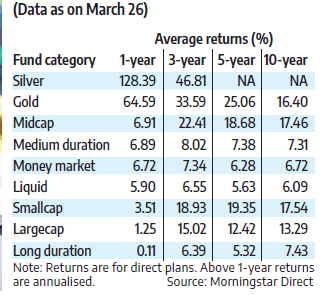 Fund Category Returns