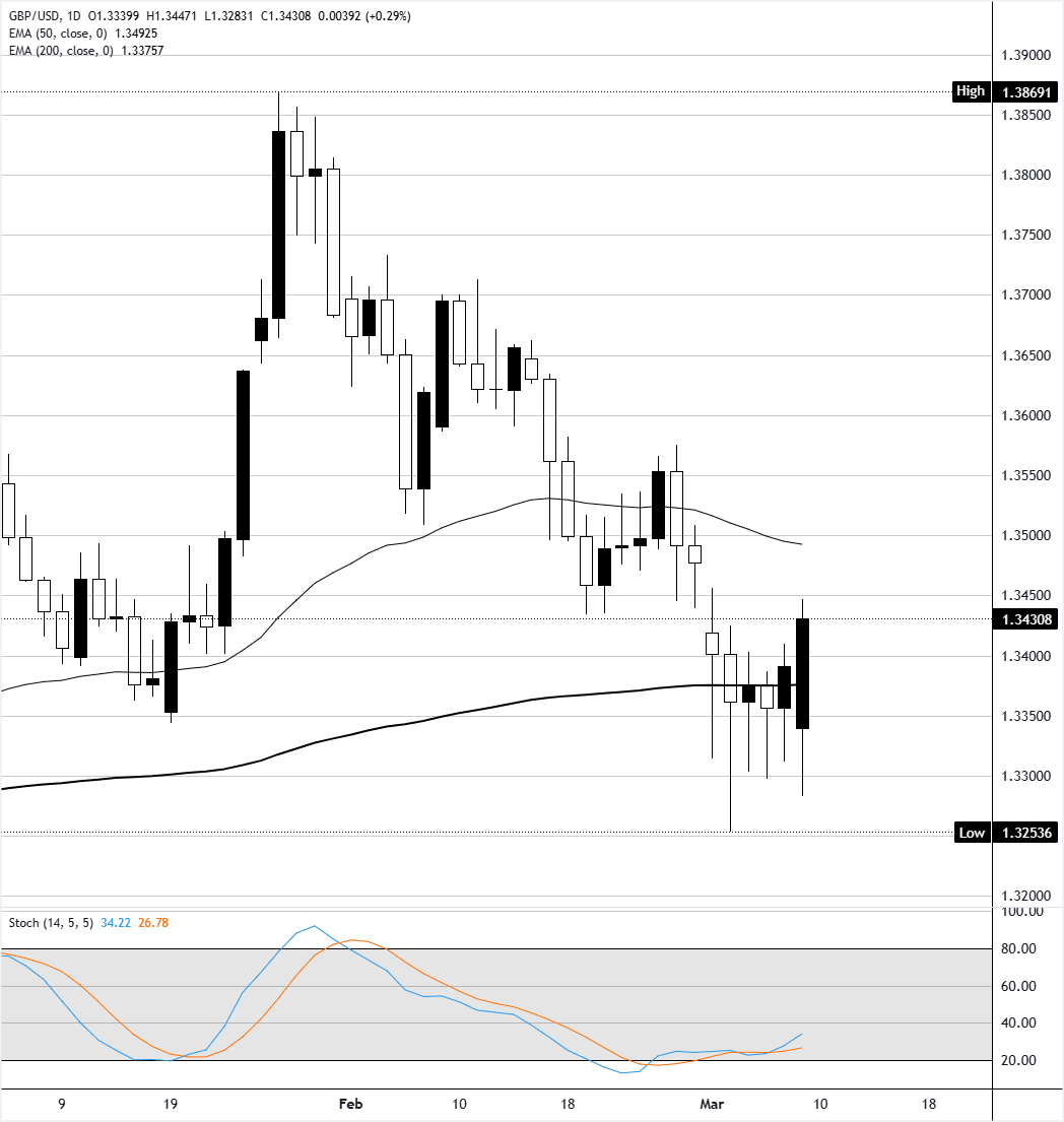 Chart Analysis GBP/USD