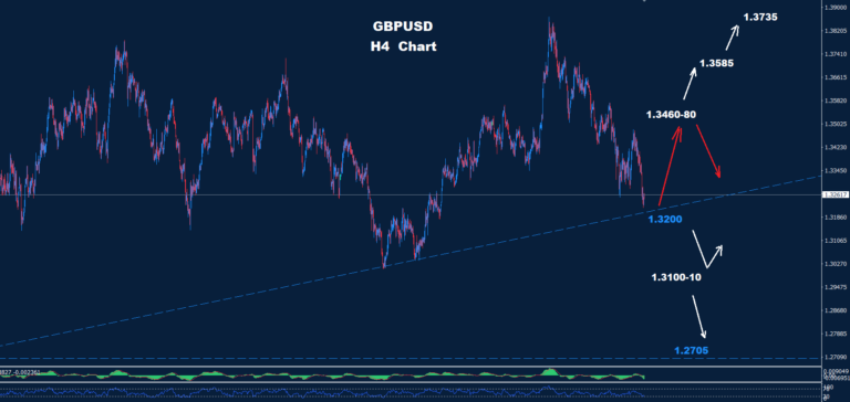 GBP/USD –27.03.2026 - Orbex Forex Trading Blog