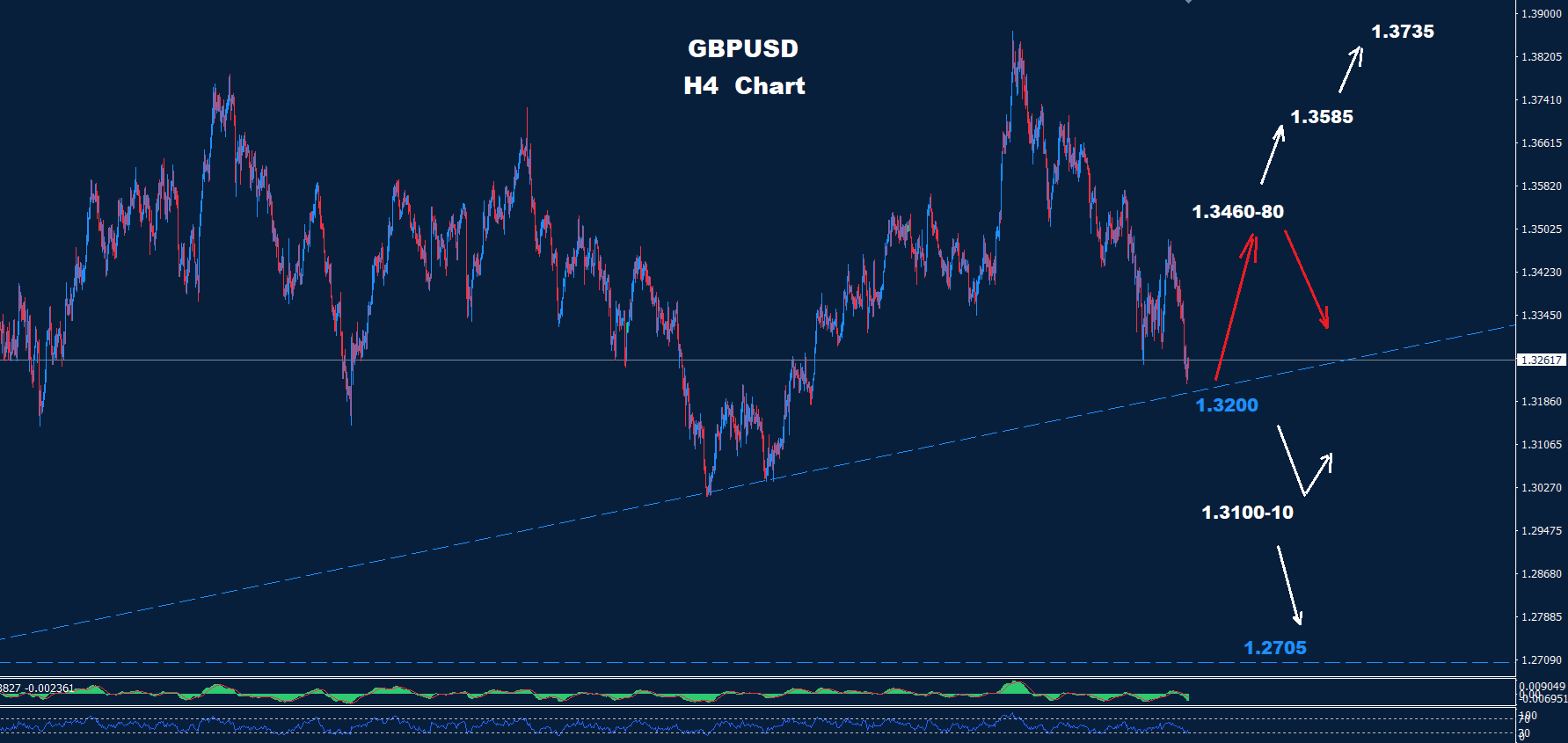 GBP/USD –27.03.2026 - Orbex Forex Trading Blog