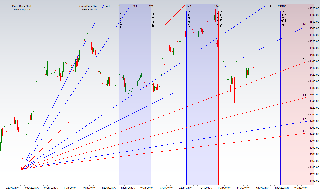Gann — Indicators and Signals for Nifty Stocks 09-13 March 2026 - Bramesh's Technical Analysis