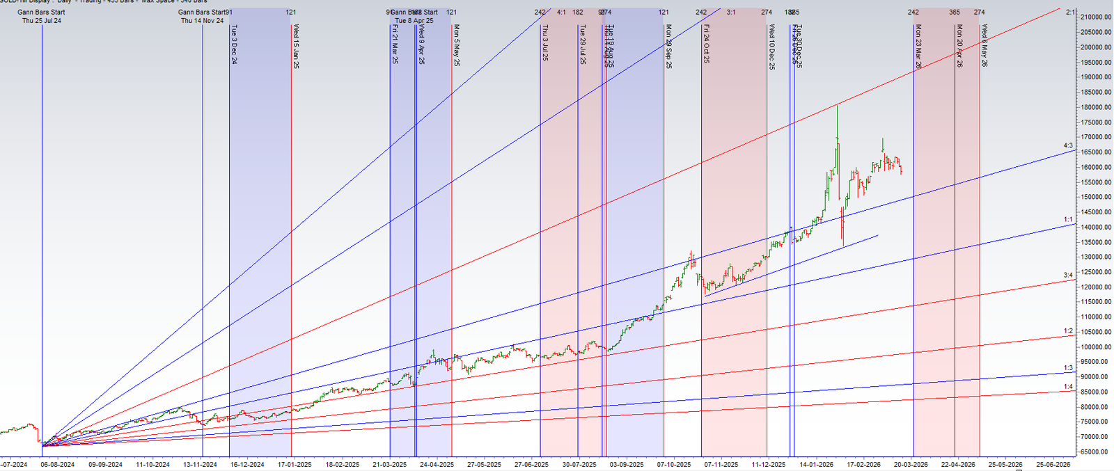 Gold Astro Forecast for 16–20 March 2026: Mercury Station and Equinox Timing Window – Bramesh’s Technical Analysis