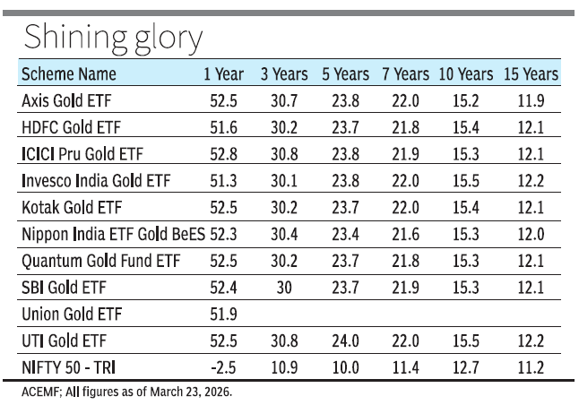 Gold ETFs beat Nifty