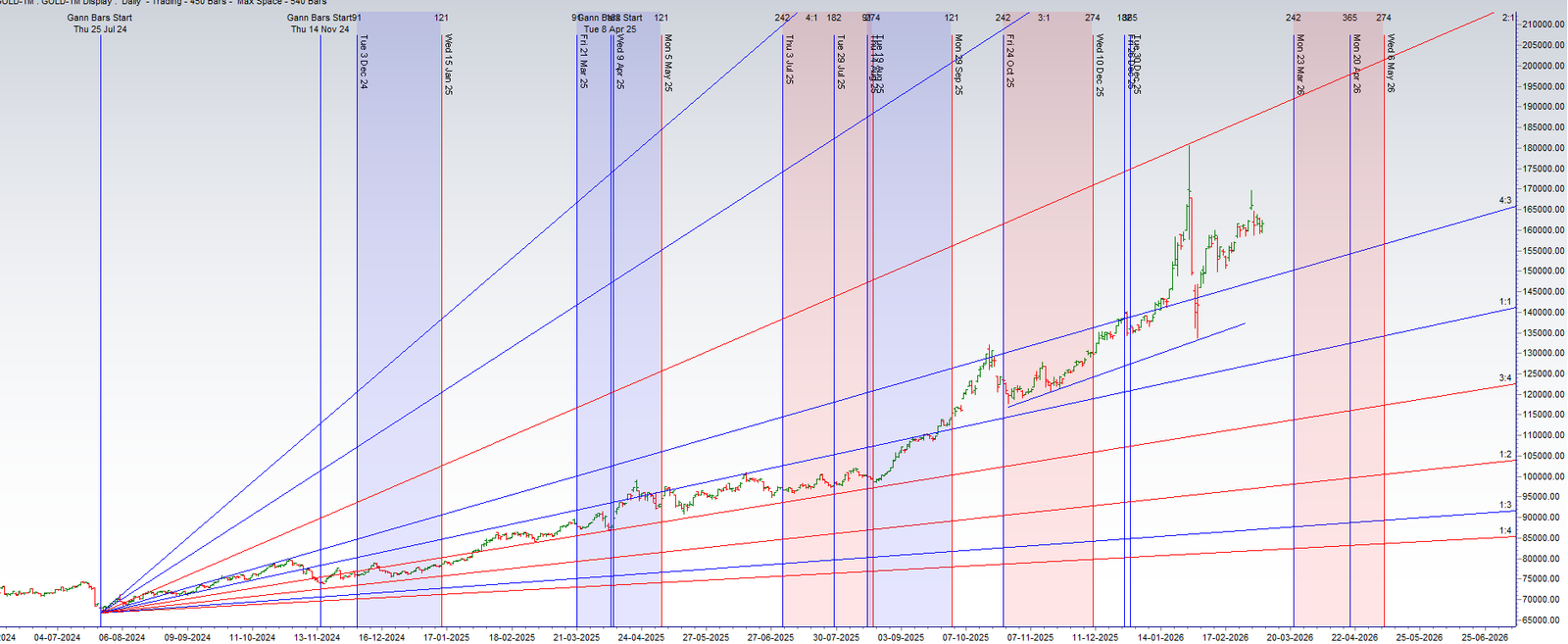 Gold Price Prediction: The Astro-Impact of Jupiter Direct – Bramesh’s Technical Analysis