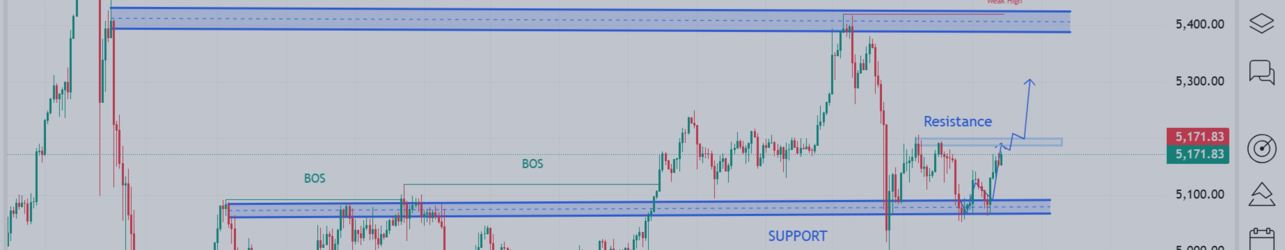 Gold (XAUUSD) 2H Market Structure Analysis – Support Holds, Next Target 5400 (Week of 9 March 2026)