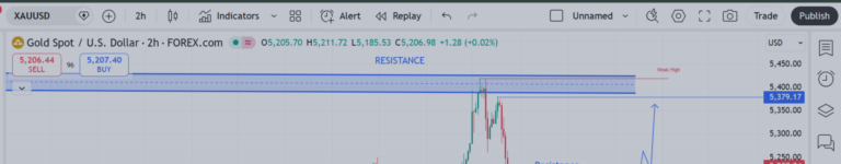 Gold (XAUUSD) 2H Market Structure – Liquidity Taken, Breakout in Progress