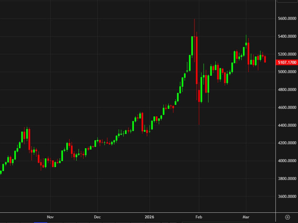 Gold sags to the lows of the day but eyes are on the next big break | investingLive