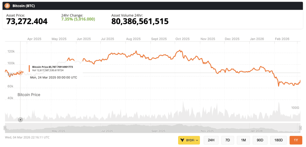 Why Reliable Market Data Matters
Market data is essential when making informed investment choices. Market data includes price history, trading volume, liquidity levels, and on-chain activities. These indicators allow investors to see if a digital asset is gaining momentum or if traders are losing interest in it.
According to current industry reports, the amount of daily global trading volume for cryptocurrencies regularly exceeds $800 million – $1 billion, representing an especially large market for investors to analyze activity levels and determine trends; identifying trends may be difficult without accurate data. Without accurate data, identifying price movement trends or whether they are caused by true demand or by short-term speculation becomes difficult.
With newer analytics platforms that aggregate data from numerous exchanges, investors can more accurately compare different markets and identify discrepancies. This enables greater accuracy in the decision-making process and minimizes inclination toward rumors or speculation.
Top Platforms and Tools for Data-Driven Investing
Modern trading platforms integrate analytics directly into their interfaces, giving investors immediate access to charts, indicators, and real-time order-book data. Platforms such as XBO.com illustrate how integrated tools can simplify analysis. By combining real-time price tracking, liquidity metrics, and performance dashboards, such platforms allow investors to evaluate opportunities without switching between multiple services.
For investors new to investing, these types of tools can be very helpful. Complex datasets can be overwhelming, therefore, providing clear visuals and simplifications will assist investors in understanding trends; allowing them to easily compare assets and better monitor their exposure to risk.
Furthermore, execution will improve through real-time analysis of volume and market depth. By tracking the amount of volume and depth change, investors will also have an improved ability to time their trade entries and exits reducing the chances of slippage or unexpected price movement during their trading.
Key Indicators Every Investor Should Monitor
The following key metrics can assist investors in evaluating a potential crypto asset:
Trading Volume: Indicates the amount of interest and liquidity in a crypto asset. The greater the volume, the more stable the price of an asset will typically be, thus making execution easier.
Market Capitalization of a project can help put the size of a company/crypto asset tantamount to its current level of transactions per day/market adoption, and therefore, give some context for comparisons between companies/crypto-assets.
Volatility: Measure in both speed and magnitude what a cryptocurrency will or can do in terms of risk to the investor.
On-chain Metrics (i.e., transaction counts and active addresses), that can help investors determine whether or not people are utilizing a given cryptocurrency as intended.
Tracking Bitcoin Price as a Market Benchmark
Bitcoin remains the dominant asset in the crypto ecosystem, often setting the tone for the broader market. Monitoring the BTC price helps investors understand overall market sentiment, as many altcoins move in correlation with Bitcoin trends.

Bitcoin has been on a downward trend for the last year, Source: Brave New Coin
The value of bitcoin goes up and down sharply and often brings new investments into the digital currency market when bitcoin's value rises quickly, while rapid declines will usually cause large sell-offs among investors in the market. Analysts believe that over 60% of all altcoins move in tandem with the price of bitcoin, making bitcoin a key reference point for portfolio managers when managing their portfolios.
Many investors view bitcoin as a leading macro economic indicator and will adjust their exposure to smaller assets based upon bitcoin's price trend. While plenty of traders are still hoping for a fast altcoin rebound, technical analyst Rekt Capital’s framework suggests the real alt season likely doesn’t begin until “Bitcoin dominance must push materially higher first.” With Bitcoin dominance currently sitting around 57.6%, that would imply another ~13.4 percentage points of upside before the key 71% level comes into play.
The Role of Analytics in Managing Investment Risk
Analytical tools for the market are critical to managing not only opportunity, but to controlling risk. Utilizing stop-loss orders, analyzing volatility and monitoring liquidity allows an investor to not enter, or at least reduce exposure to a position, during market instability.
Using data-driven strategies also helps to minimize the impact of emotional influences on an investor's decision-making process. With use of objective indicators instead of market noise, an investor is far less likely to experience panic because of short-term price fluctuations or chase after a market rally based upon a news announcement.
Trading platform risk management tools greatly increase the level of security for an investor. By tracking their portfolios, tracking their performance metrics, and utilizing analytics from historical trades, an investor has the ability to modify and refine their investment strategies over time.
How Analytics Are Shaping the Future of Crypto Investing
As the digital asset market grows, so too will analytics' importance in making investing choices. In particular, institutional investors rely on organized data to assess risk and distribute capital properly.
Real-time price feeds combined with blockchain analytics and integrated trading platforms allow quicker access to well-informed investment evaluations. Investors who become adept at interpreting these data will have a significant deal of advantage over those who do not and can use this data to develop into a cogent piece of knowledge as the market continues to evolve at an alarming rate.
With the digital asset markets developing and quickly evolving, overall knowledge and analytics will always allow investors to identify true opportunities while filtering out unnecessary risk.
