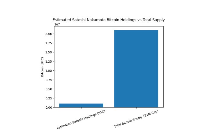 Satoshi Nakamoto Bitcoin Holdings