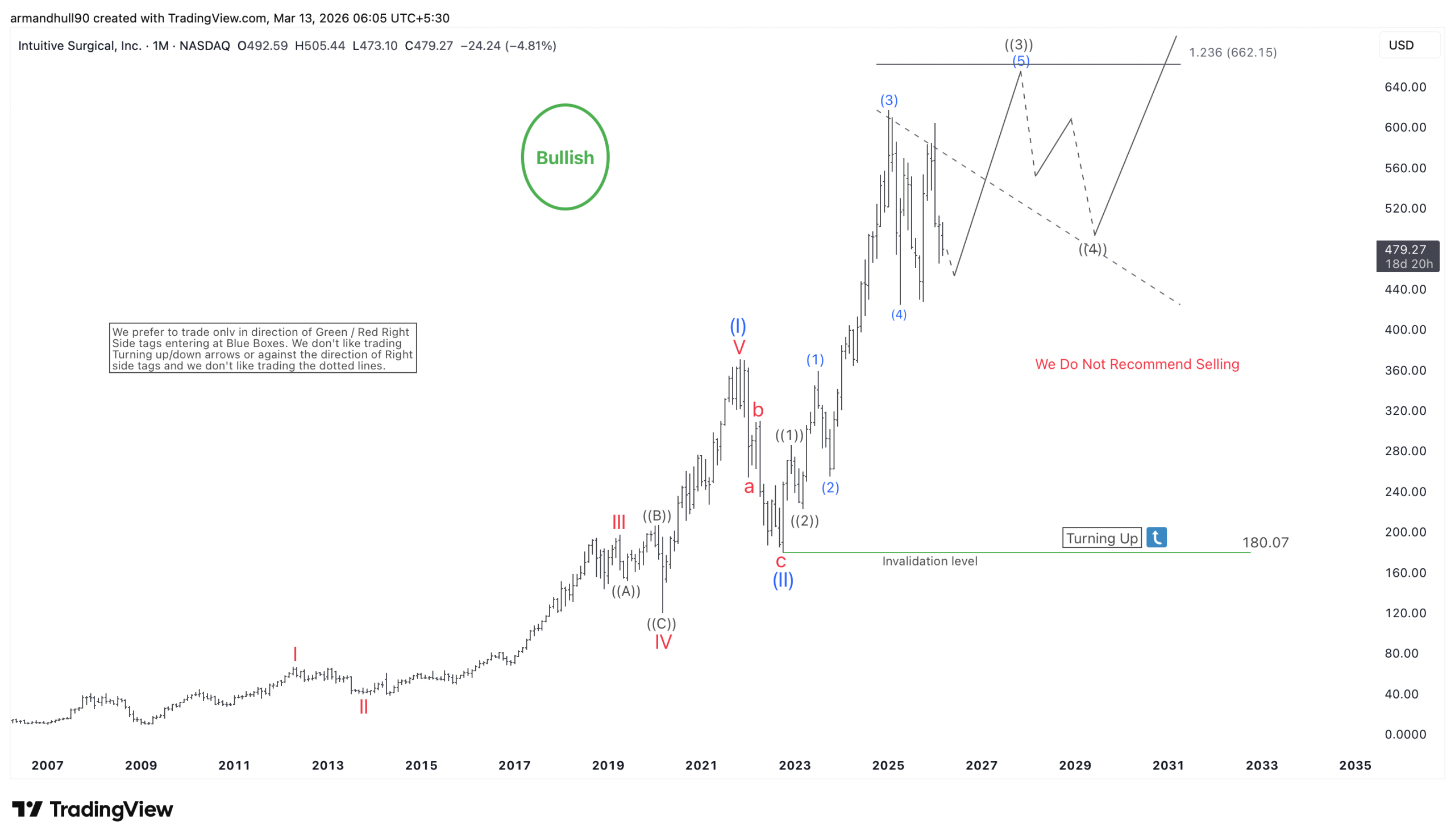 ISRG Bullish Trend Points Toward Higher Highs – Forex Market Analysis – ForexCycle.com