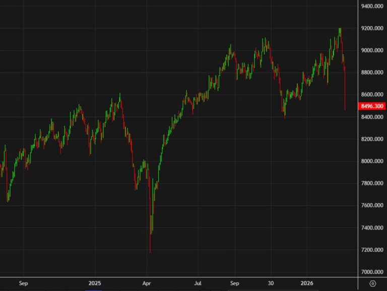 It's the worst day for Australian stock markets since 2020 | investingLive