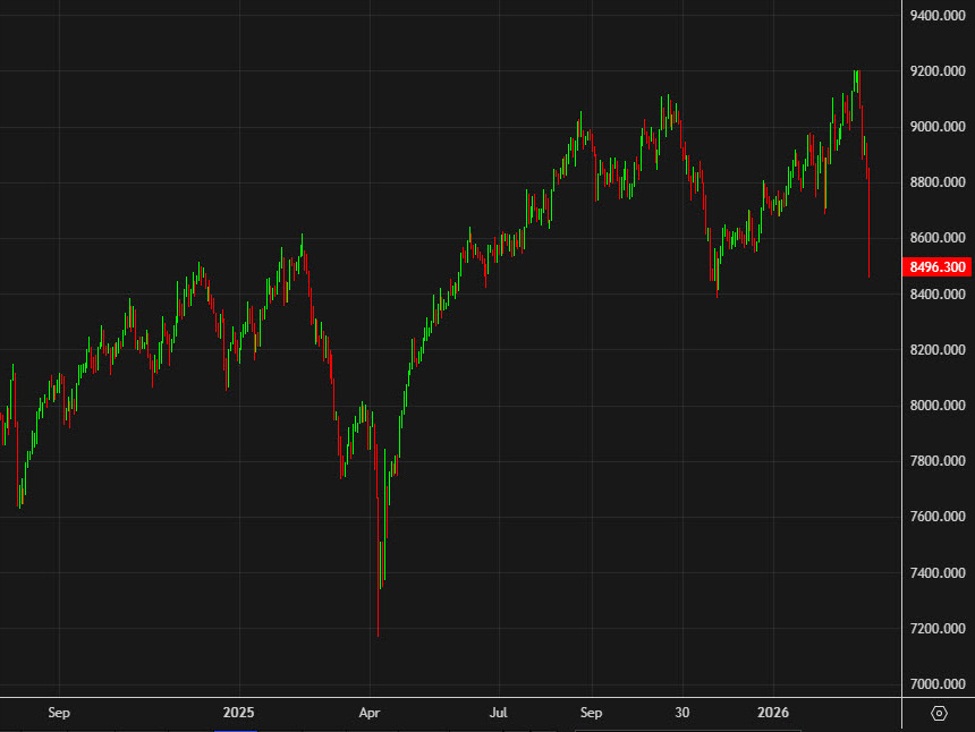 It's the worst day for Australian stock markets since 2020 | investingLive