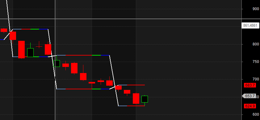 KPIT TECH MAX HEALTH TCS Gann Reversal Pattern – Bramesh’s Technical Analysis