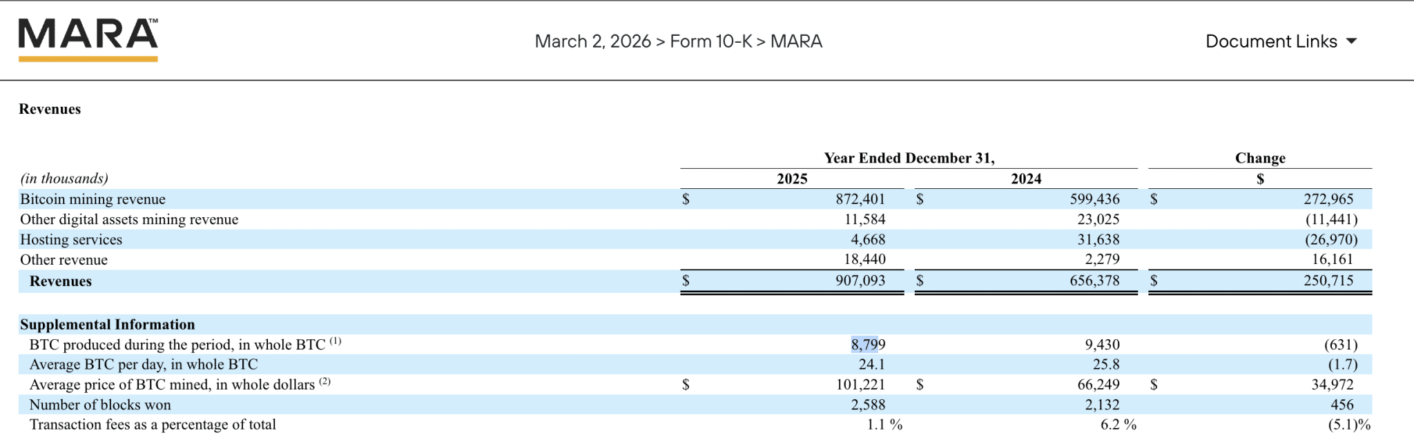 Snapshot of MARA Holdings Revenue Numbers