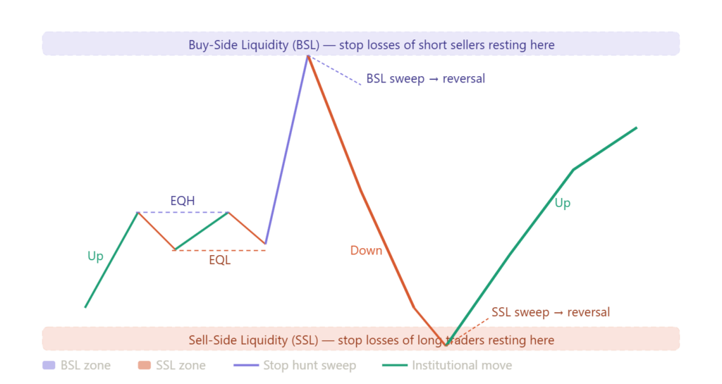 Day 4: Liquidity — The Real Reason Price Moves -- Liquidity — The Real Reason Price Moves Alt Text: Diagram Showing Buy-Side Liquidity Zone Above Price And Sell-Side Liquidity Zone Below, With Equal Highs And Lows Marked, A Bsl Sweep Stop Hunt Followed By A Bearish Reversal, And An Ssl Sweep Followed By A Bullish Reversal.