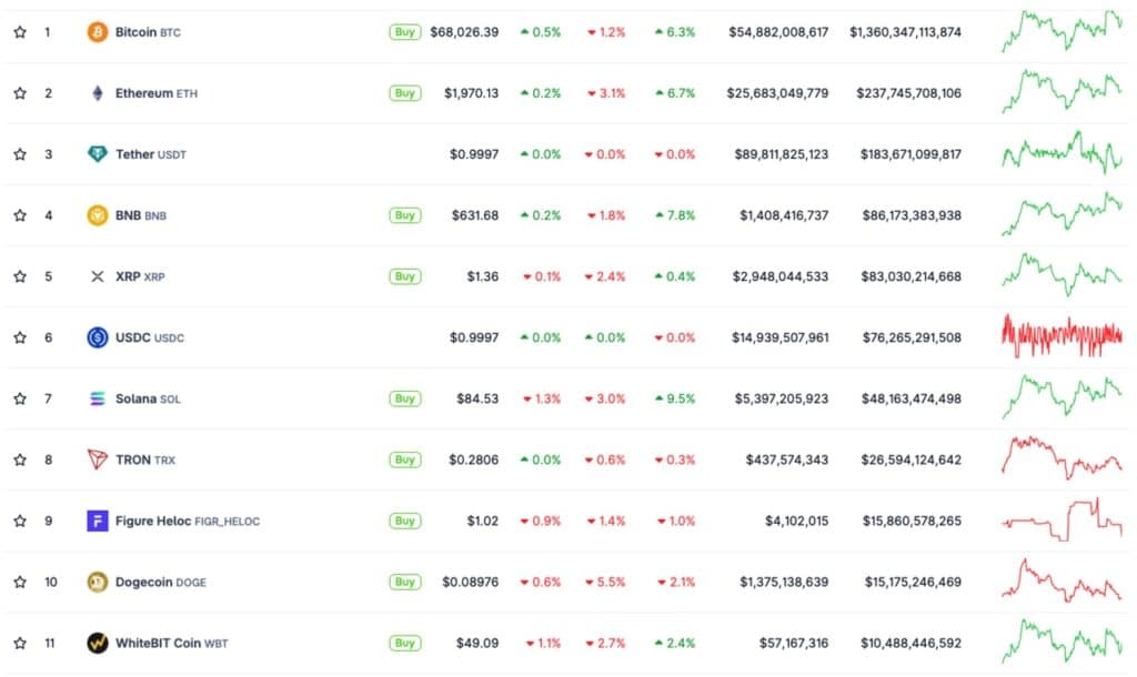 Market Uncertainty! WBT Token Defies the Trend as Kraken Confirms Listing: 3 Resilient Assets for March 2026