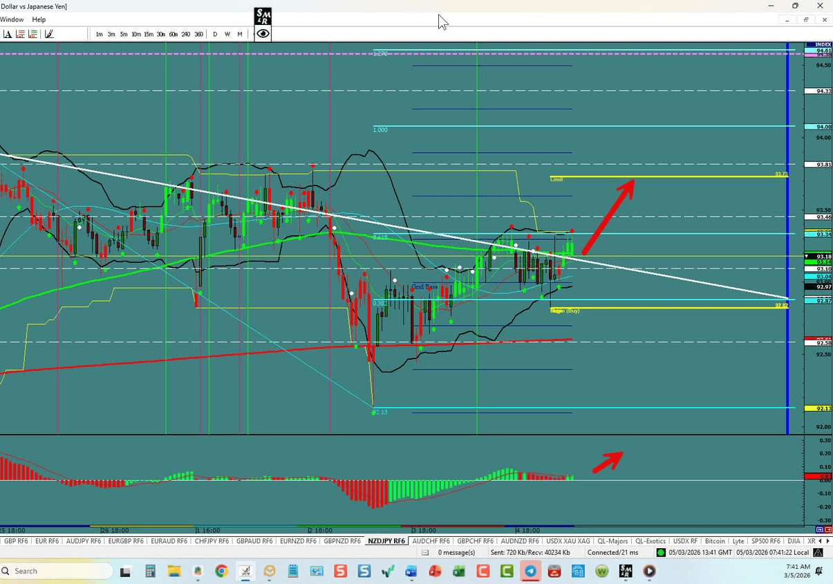 NZD\/JPY – Continues Upward