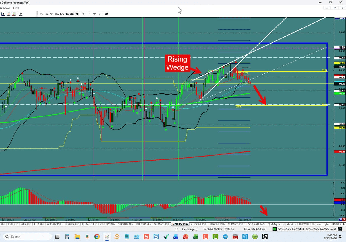 NZD\/JPY – Sets up the Downward Move