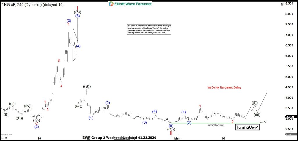 Natural Gas (NG_F) Nesting, Looking To Break Higher – Forex Market Analysis – ForexCycle.com