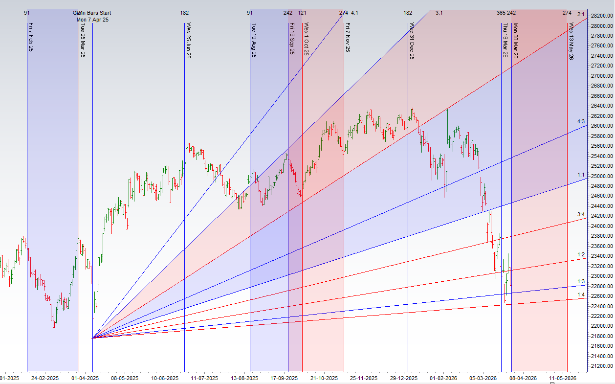 Nifty Gann & Astro Levels for the 30 March – 3 April Week – Bramesh’s Technical Analysis