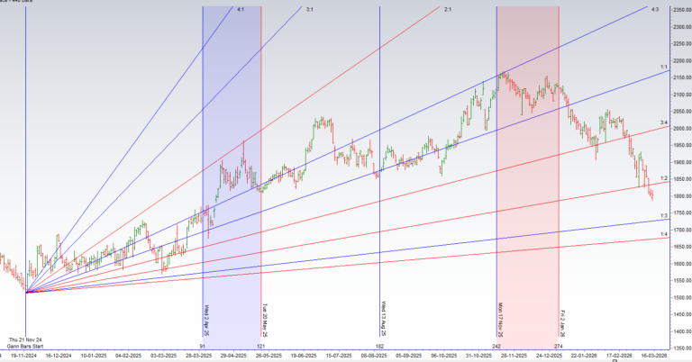 Nifty Stocks Weekly Analysis Using Gann Time Cycle (16–20 March 2026) - Bramesh's Technical Analysis