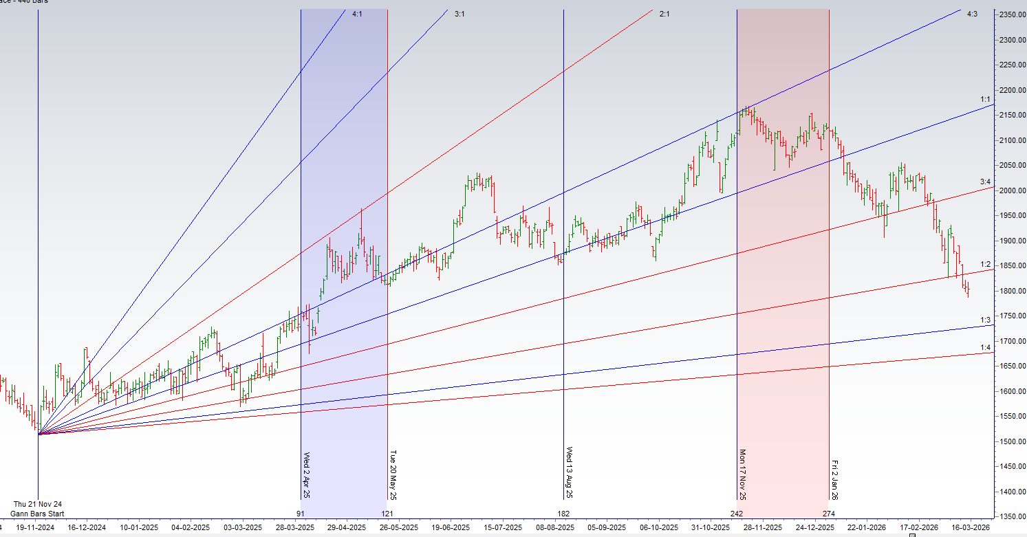 Nifty Stocks Weekly Analysis Using Gann Time Cycle (16–20 March 2026) - Bramesh's Technical Analysis