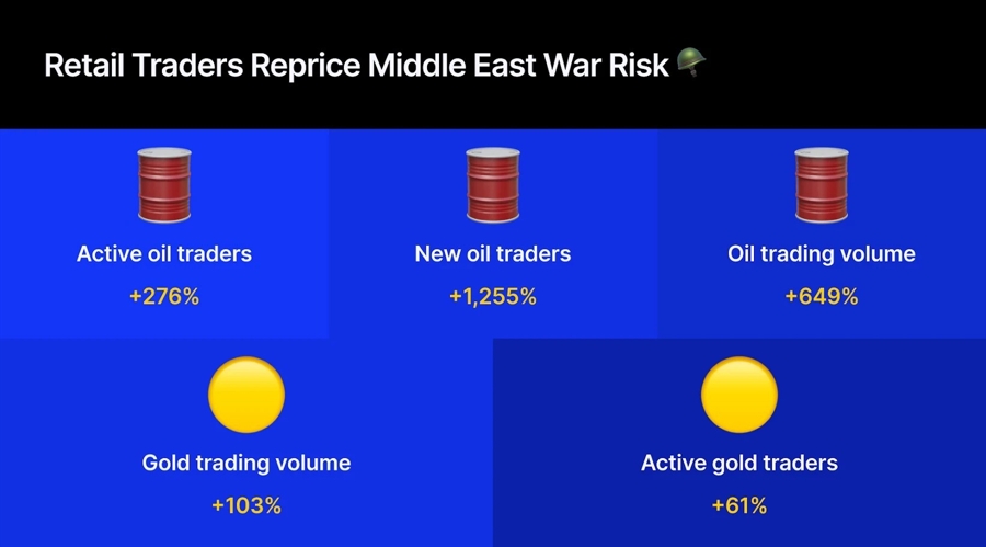 Retail traders reprice Middle East war risk