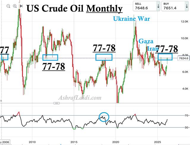 Us Crude Oil Oil Inflection 77, 78 - Us Crude Oil (Chart 1)