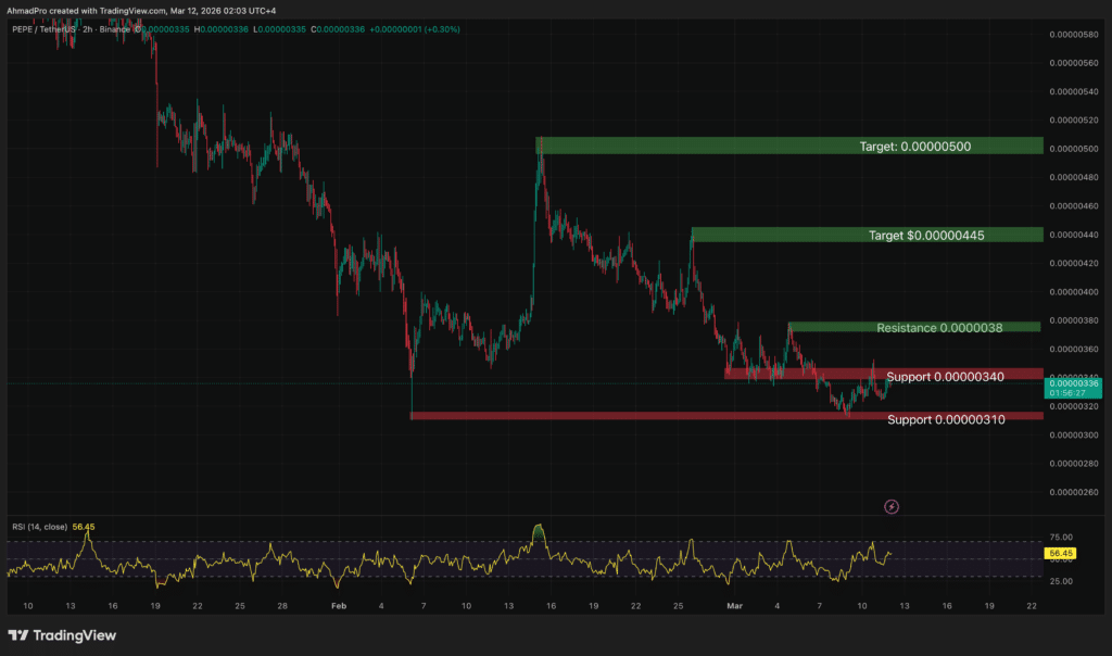 Pepe Price Analysis: Why April Could See a 200% ROI (And the Risks)