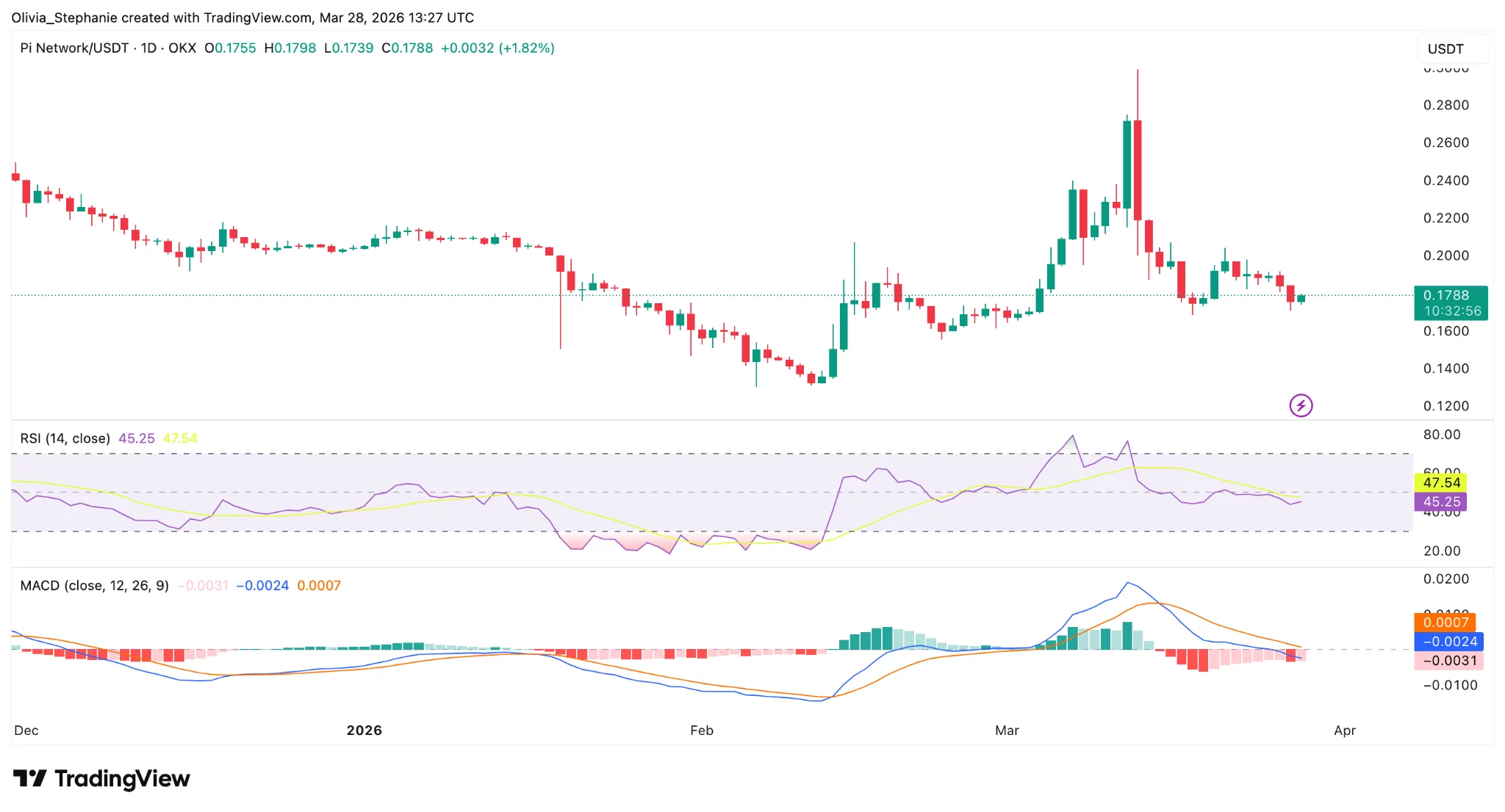 PI price chart | Source: TradingView