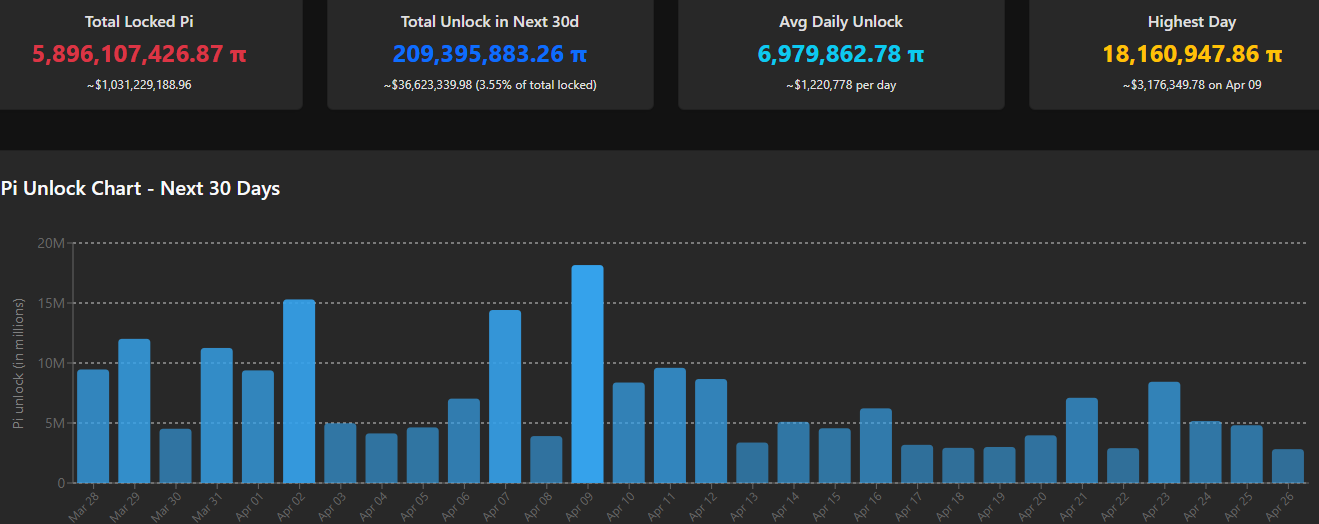 Pi Token Unlock Schedule. Source: PiScan