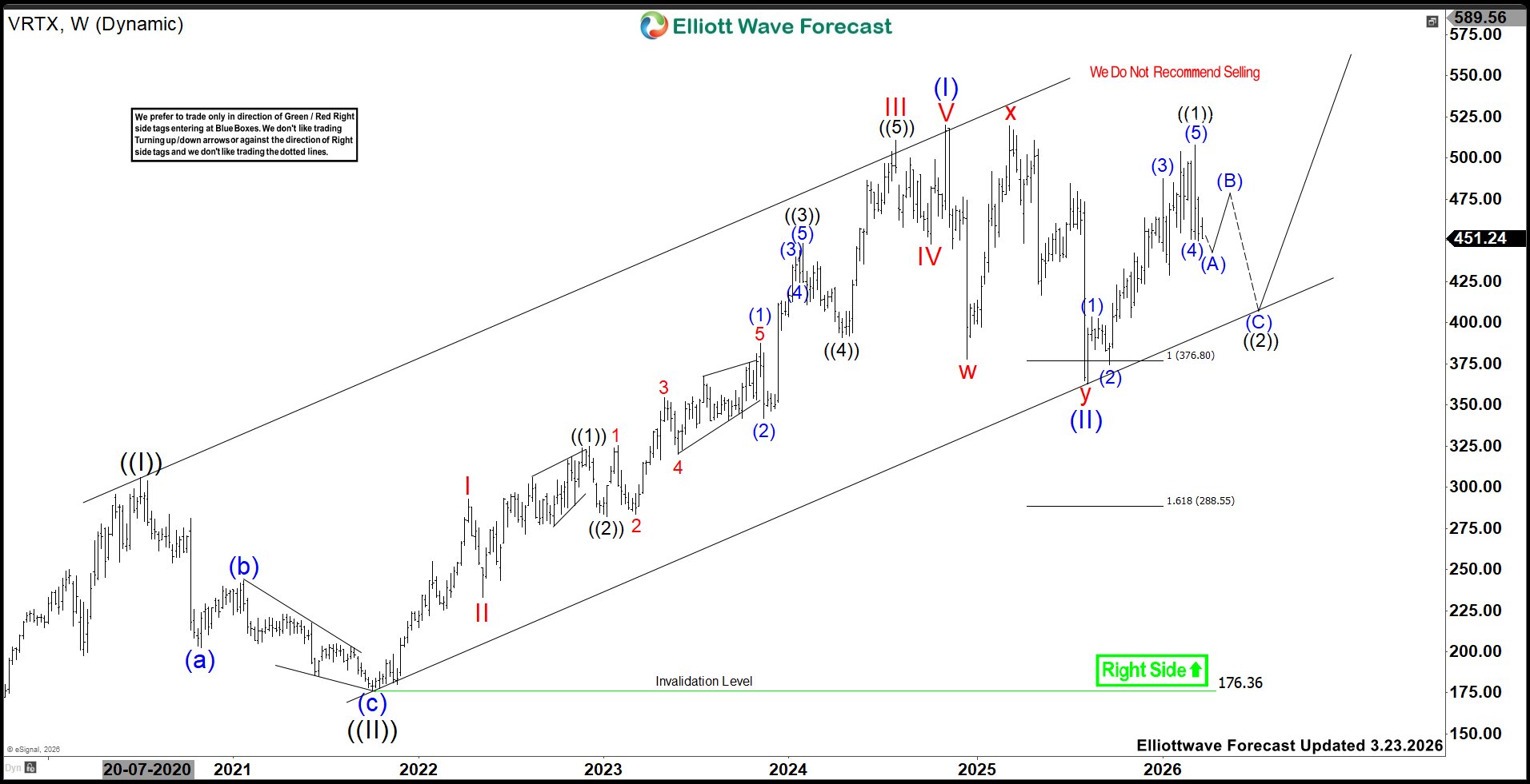 Pullback in ((2)) Before a Strong Rally – Forex Market Analysis – ForexCycle.com