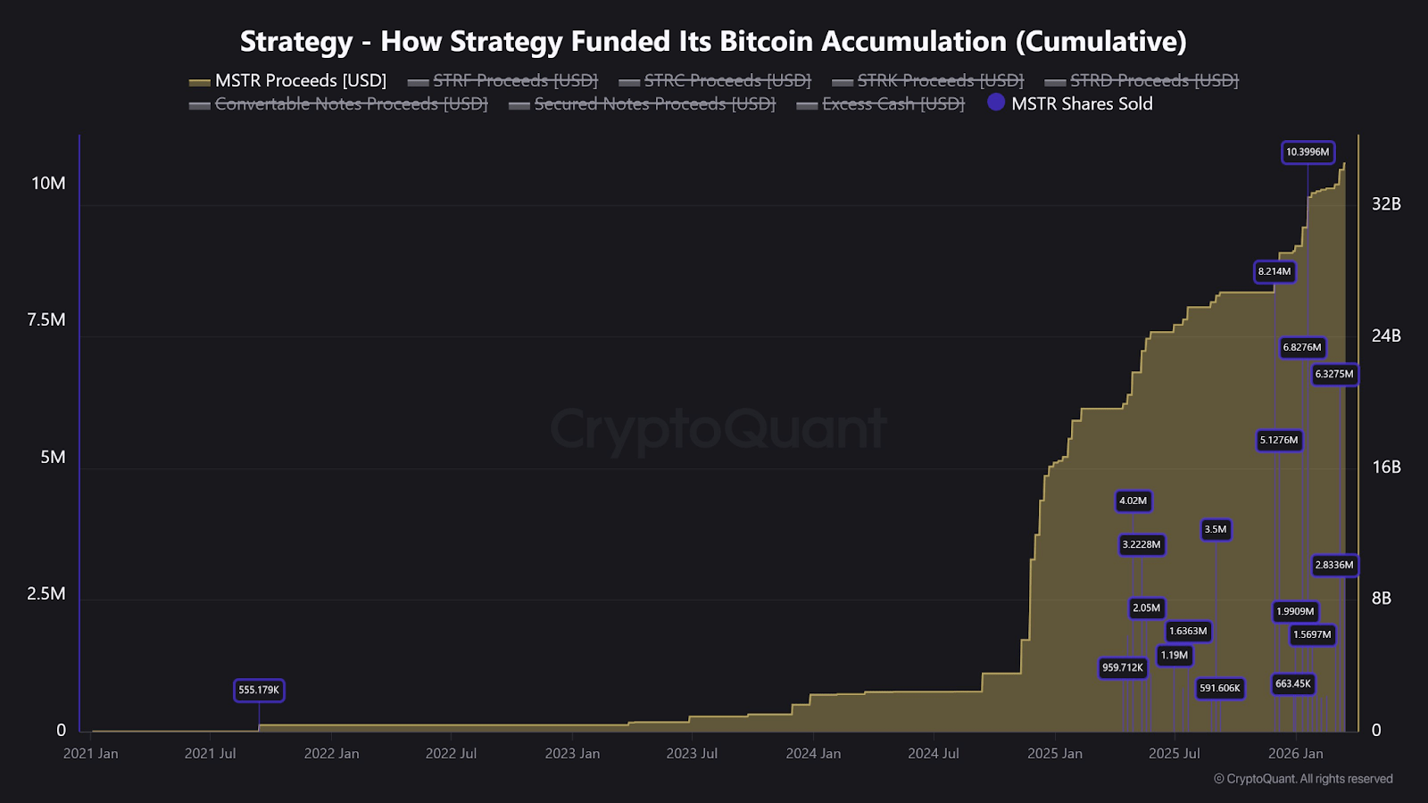 Saylor Shift Bitcoin Strategy as $1.18B STRC Funding Boosts Buys