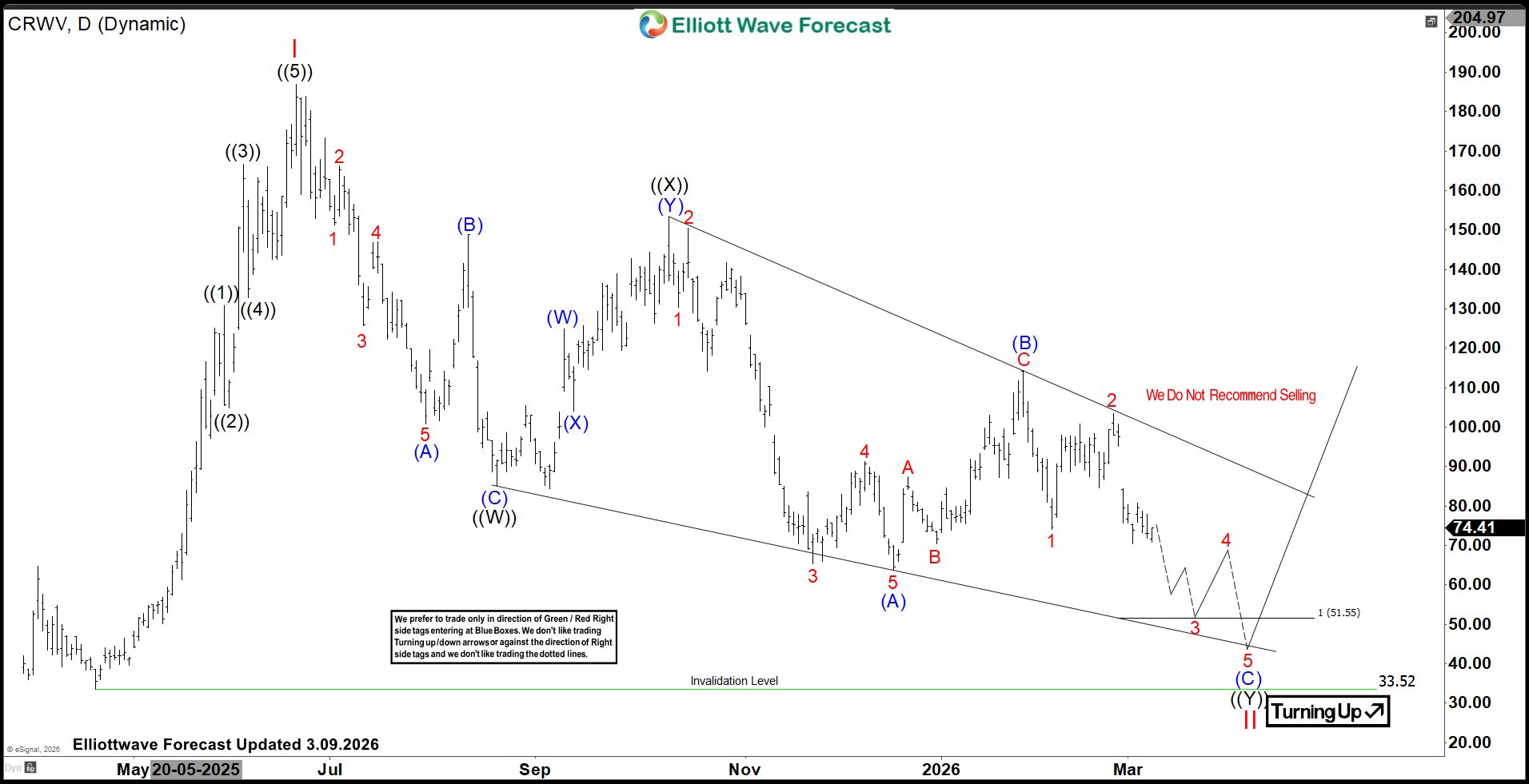 Sellers Remain Active Targeting $51.55 – Forex Market Analysis – ForexCycle.com
