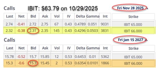 Shorter-Dated Options Offer More than Greater Annualized Covered Call Returns