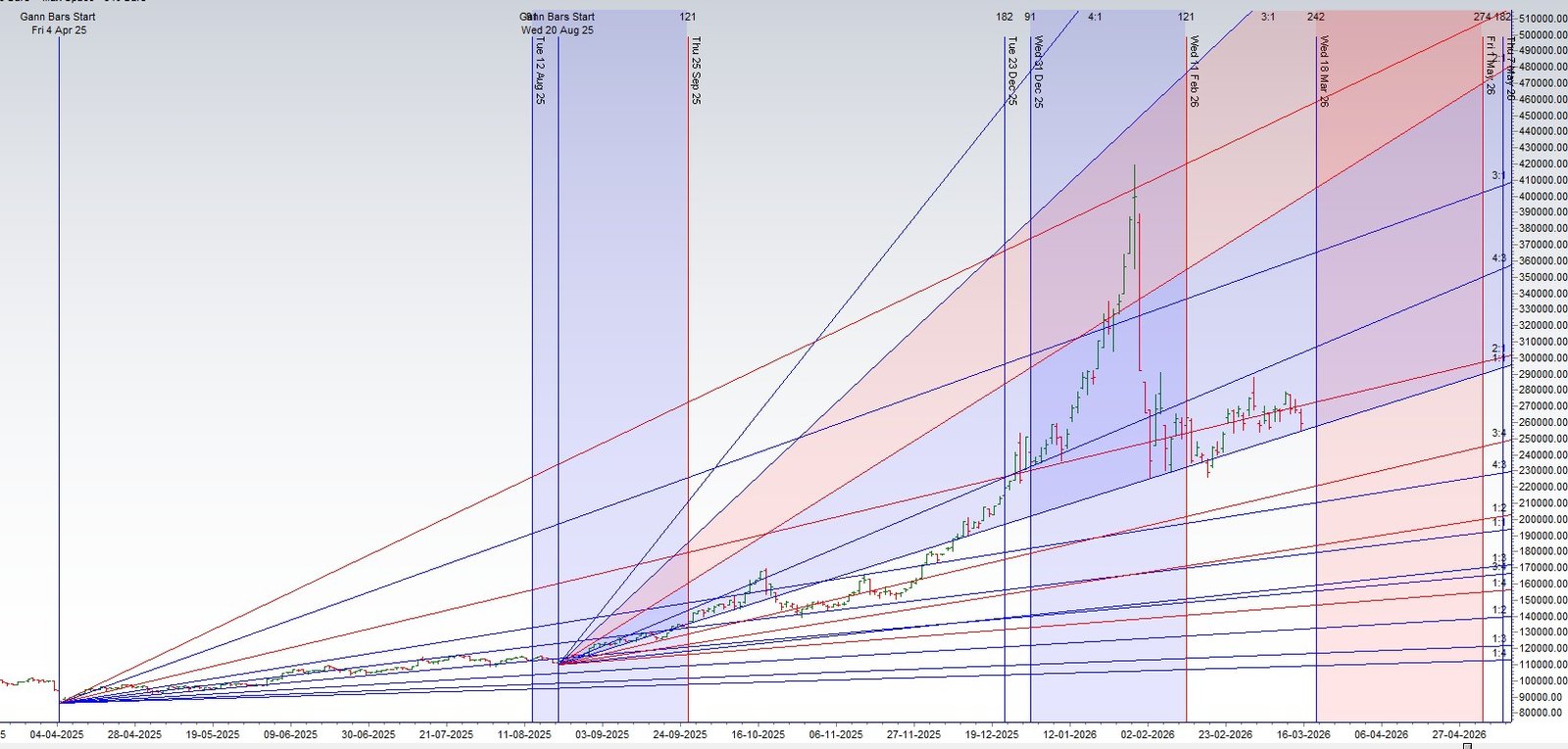 Silver Astro Forecast for 16–20 March 2026: Mercury Station and Equinox Timing Window - Bramesh's Technical Analysis