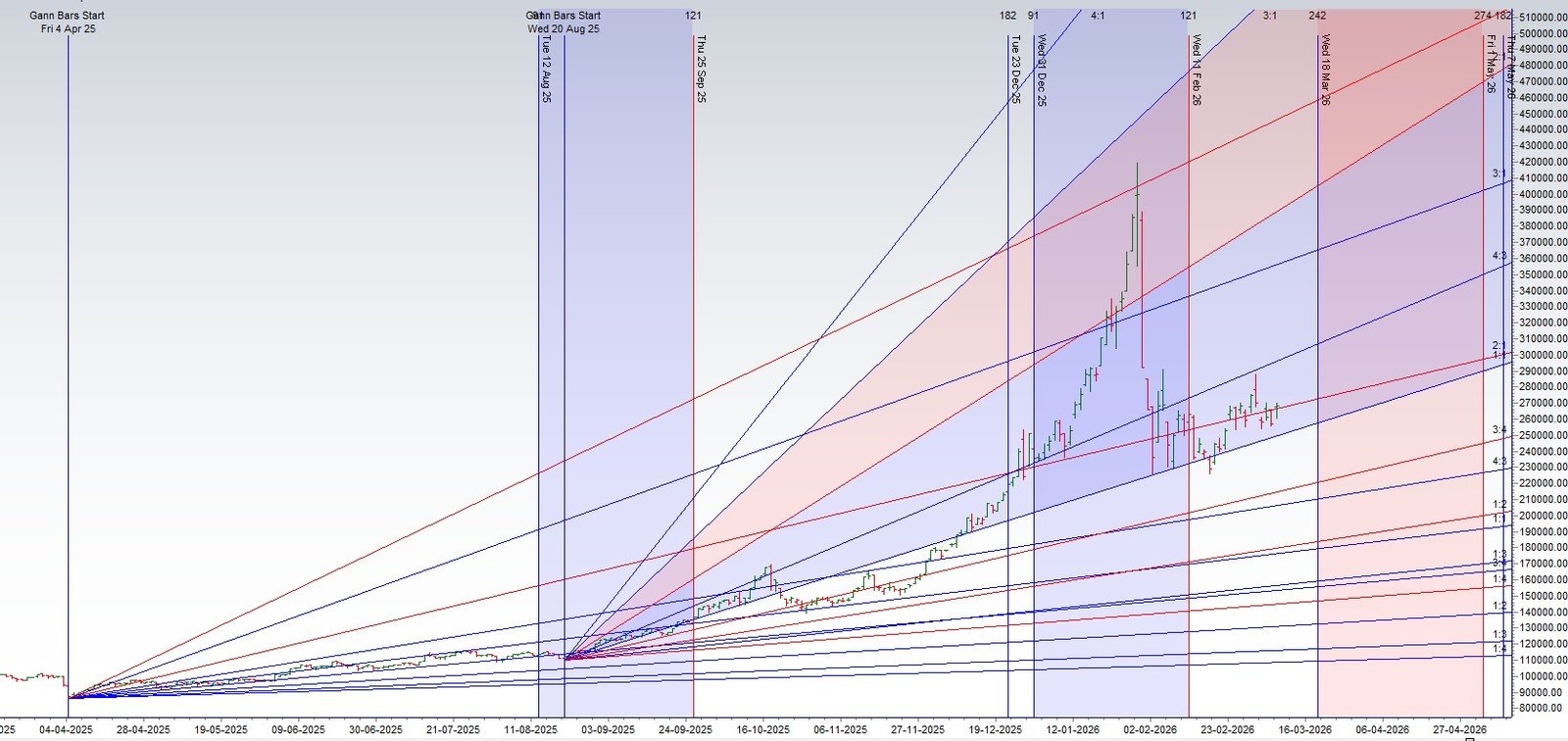 Silver Price Prediction: The Astro-Impact of Jupiter Direct - Bramesh's Technical Analysis