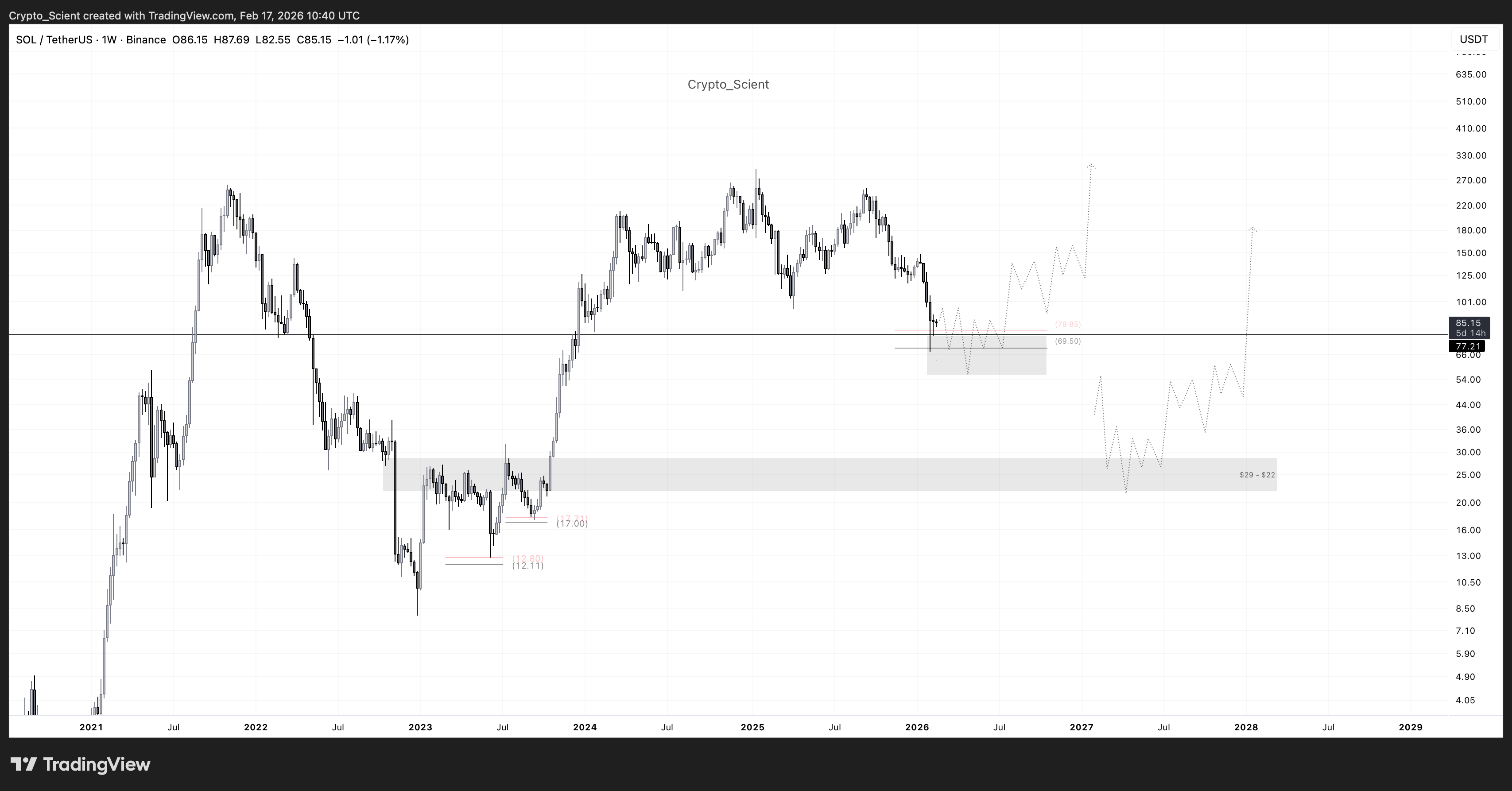 Cryptocurrencies, Markets, Cryptocurrency Exchange, Tokens, Price Analysis, Market Analysis, DeFi, Altcoin Watch, Solana