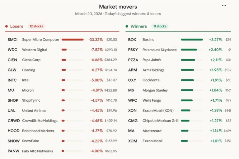 Stocks close the day lower. Dow -1.0%. S&P -1.5% Nasdaq -2.0 | investingLive