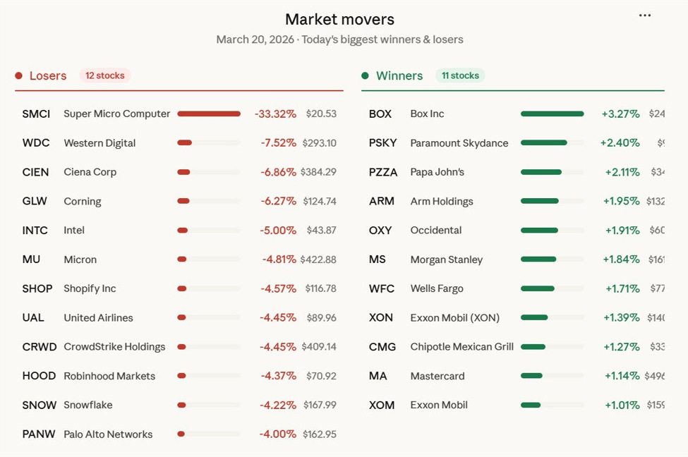 Stocks close the day lower. Dow -1.0%. S&P -1.5% Nasdaq -2.0 | investingLive