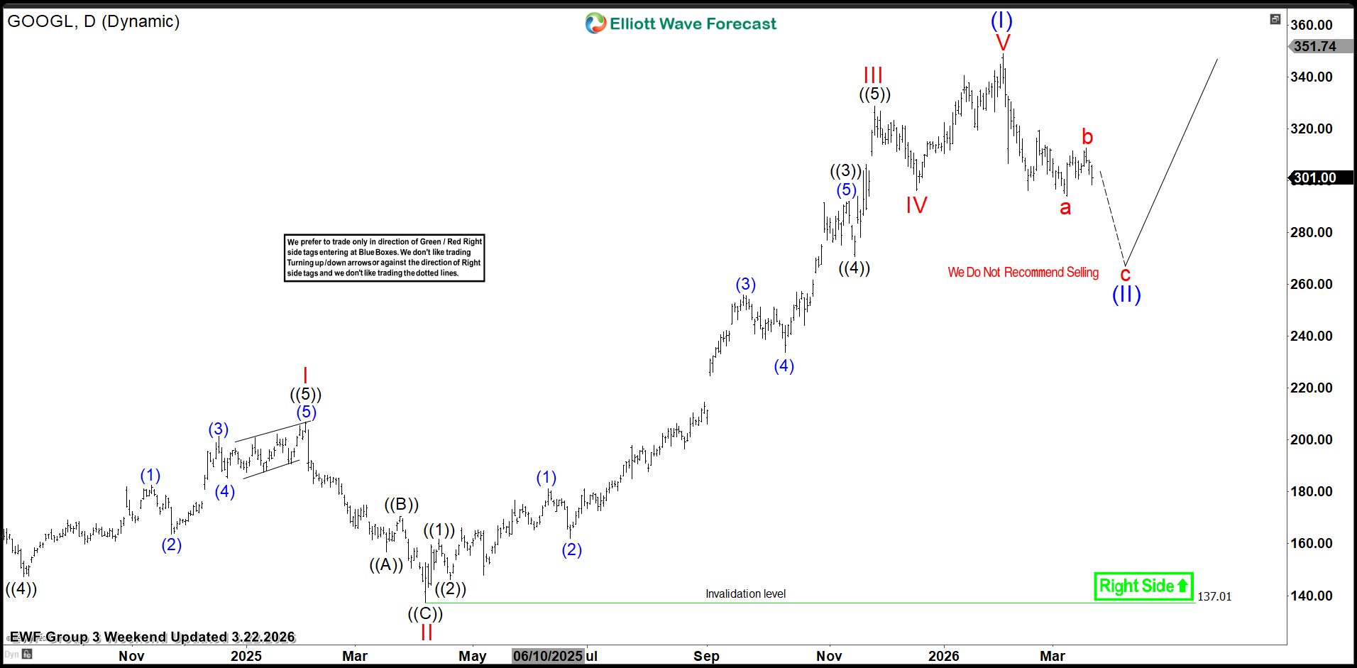 Super Cycle From Oct 2022 Ended as 3 Swing Correction Unfolds – Forex Market Analysis – ForexCycle.com