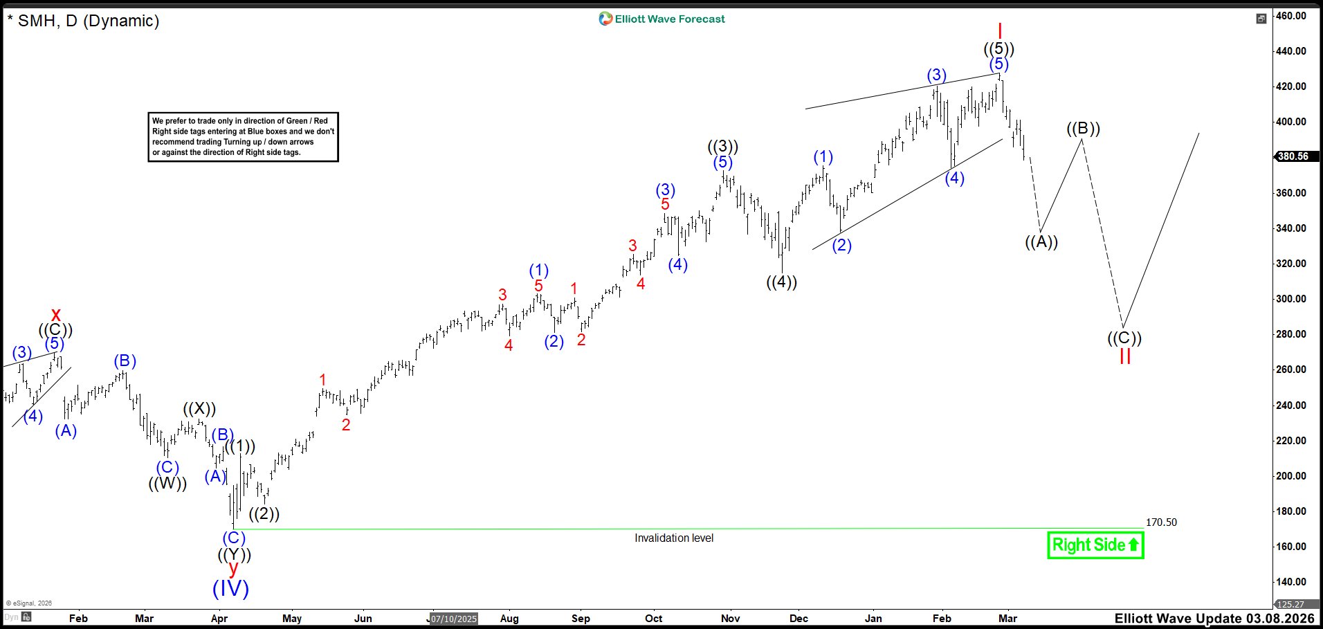 The April 2025 SMH Cycle Looks Officially Complete – Forex Market Analysis – ForexCycle.com