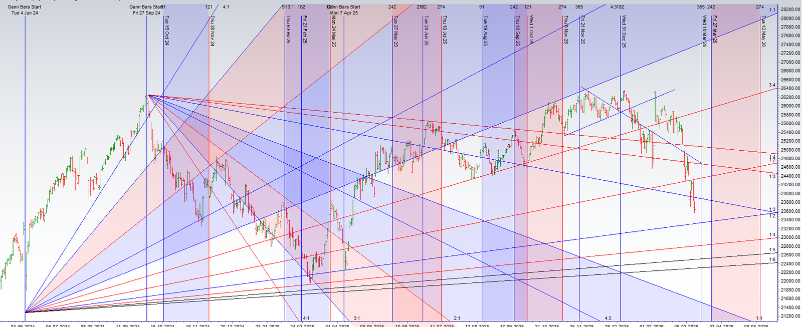 The Bank Nifty’s High-Stakes Verdict at the Gann Pivot – Bramesh’s Technical Analysis