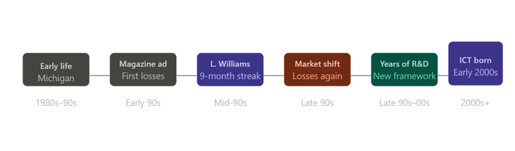 Day 2: Ict Vs Smc Origin Story — Where Did Smart Money Concepts Come From?