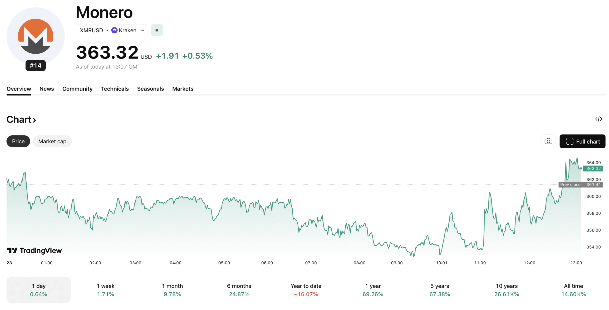 The Monero Price Hits a Wall: Why $370 is the Make-or-Break for XMR