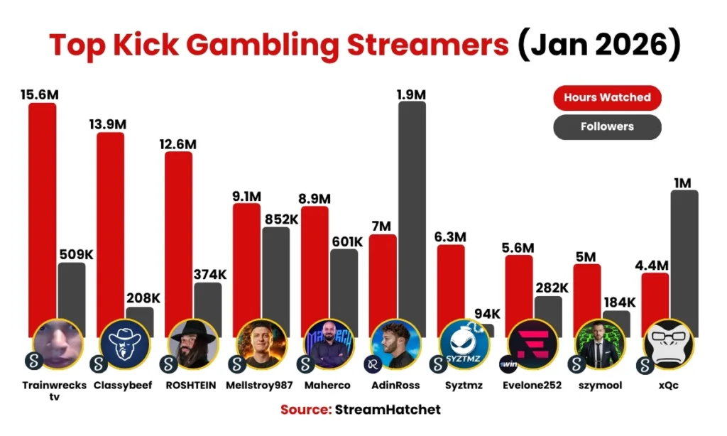 Chart showing the most popular gambling streamers on Kick