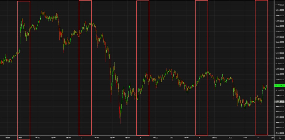 The bid for gold in Asia has been relentless this week | investingLive
